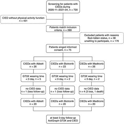 Comparative Analysis of Physical Activity Detected via an External Accelerometer and Cardiac Implantable Electronic Devices